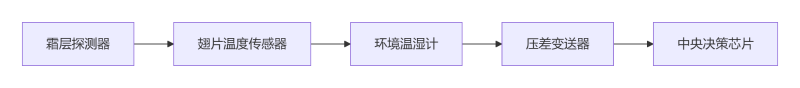 神经感知